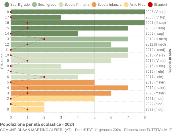 Grafico Popolazione in età scolastica - San Martino Alfieri 2024