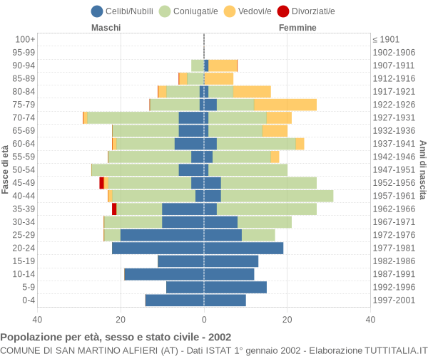 Grafico Popolazione per età, sesso e stato civile Comune di San Martino Alfieri (AT)