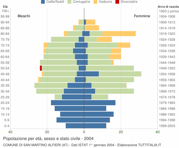 Grafico Popolazione per età, sesso e stato civile Comune di San Martino Alfieri (AT)
