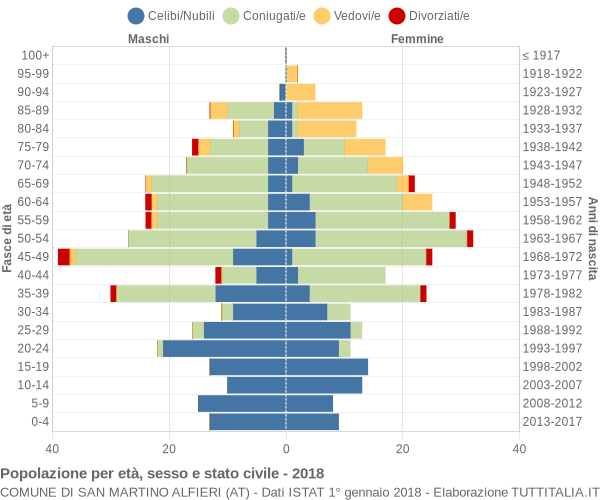 Grafico Popolazione per età, sesso e stato civile Comune di San Martino Alfieri (AT)