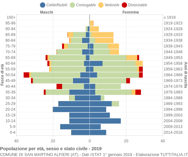 Grafico Popolazione per età, sesso e stato civile Comune di San Martino Alfieri (AT)