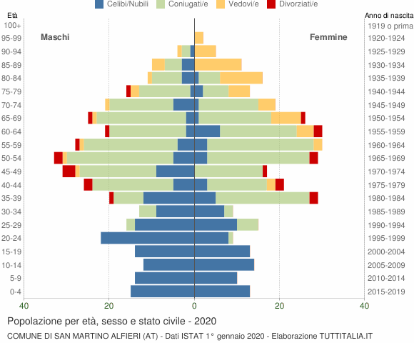 Grafico Popolazione per età, sesso e stato civile Comune di San Martino Alfieri (AT)