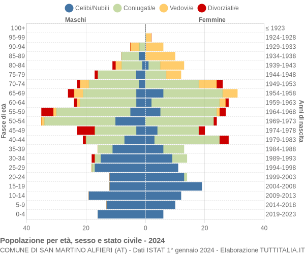 Grafico Popolazione per età, sesso e stato civile Comune di San Martino Alfieri (AT)