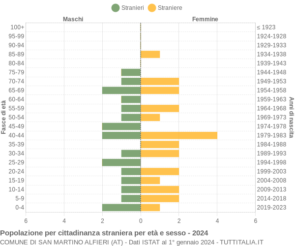 Grafico cittadini stranieri - San Martino Alfieri 2024