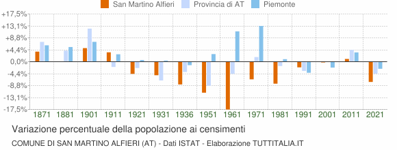 Grafico variazione percentuale della popolazione Comune di San Martino Alfieri (AT)