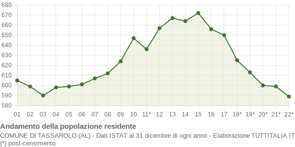 Andamento popolazione Comune di Tassarolo (AL)