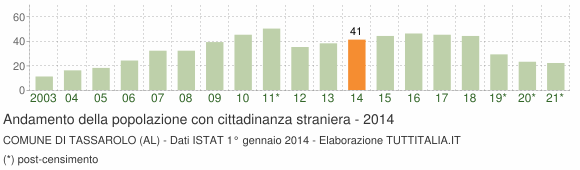 Grafico andamento popolazione stranieri Comune di Tassarolo (AL)
