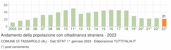 Grafico andamento popolazione stranieri Comune di Tassarolo (AL)
