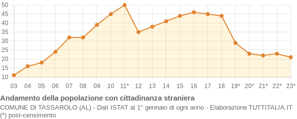 Andamento popolazione stranieri Comune di Tassarolo (AL)