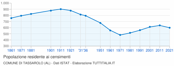 Grafico andamento storico popolazione Comune di Tassarolo (AL)