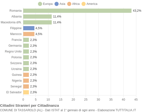 Grafico cittadinanza stranieri - Tassarolo 2018