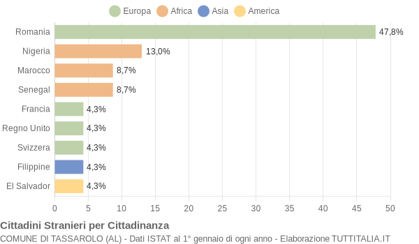 Grafico cittadinanza stranieri - Tassarolo 2020