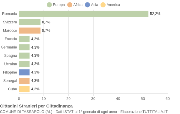 Grafico cittadinanza stranieri - Tassarolo 2022