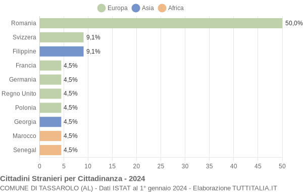 Grafico cittadinanza stranieri - Tassarolo 2024