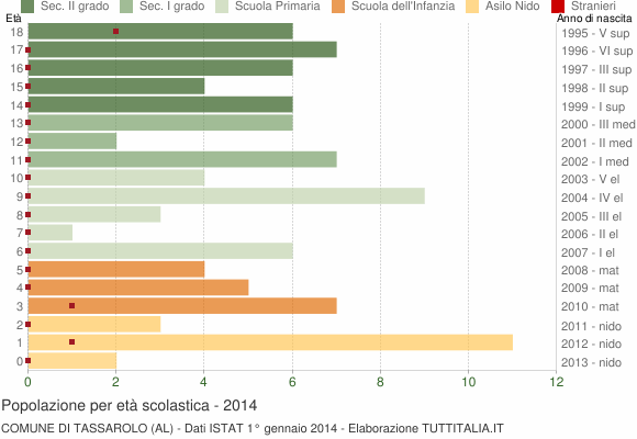 Grafico Popolazione in età scolastica - Tassarolo 2014