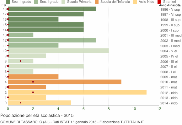 Grafico Popolazione in età scolastica - Tassarolo 2015