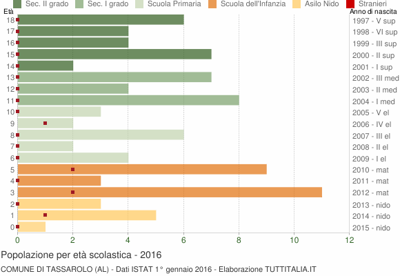 Grafico Popolazione in età scolastica - Tassarolo 2016