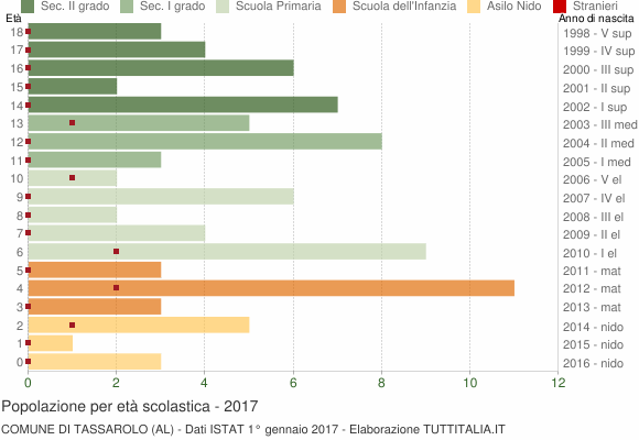 Grafico Popolazione in età scolastica - Tassarolo 2017