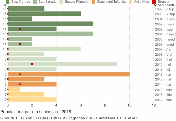Grafico Popolazione in età scolastica - Tassarolo 2018