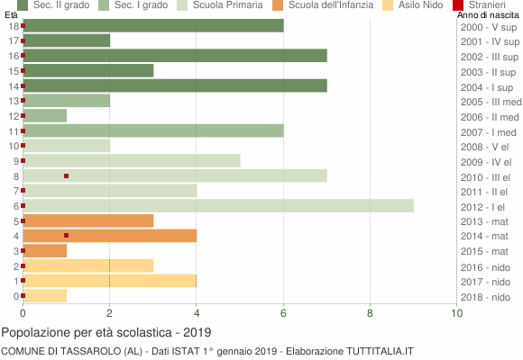 Grafico Popolazione in età scolastica - Tassarolo 2019