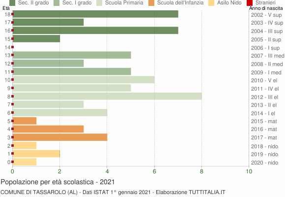 Grafico Popolazione in età scolastica - Tassarolo 2021