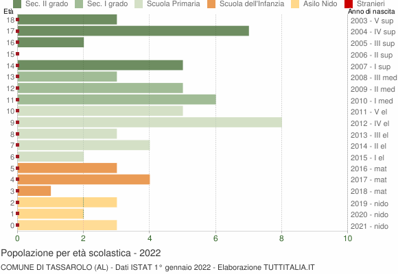 Grafico Popolazione in età scolastica - Tassarolo 2022