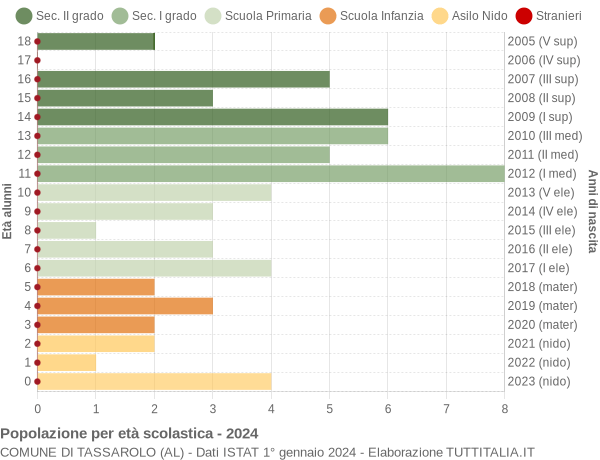 Grafico Popolazione in età scolastica - Tassarolo 2024