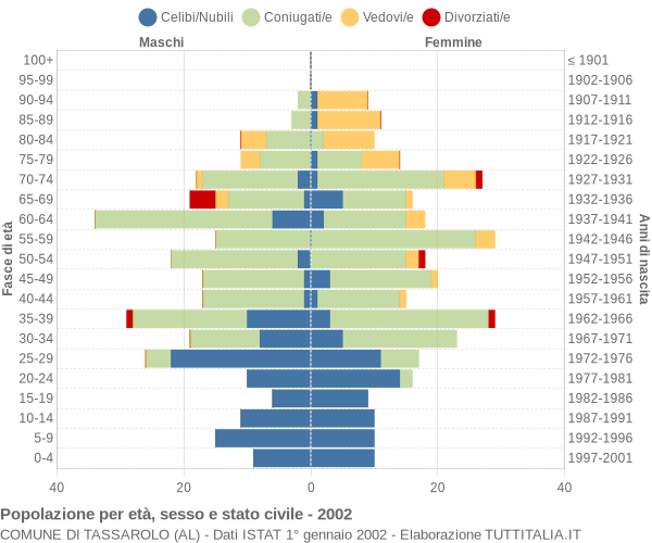 Grafico Popolazione per età, sesso e stato civile Comune di Tassarolo (AL)