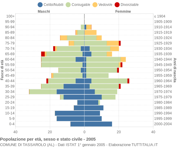 Grafico Popolazione per età, sesso e stato civile Comune di Tassarolo (AL)