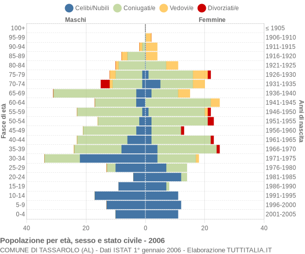 Grafico Popolazione per età, sesso e stato civile Comune di Tassarolo (AL)