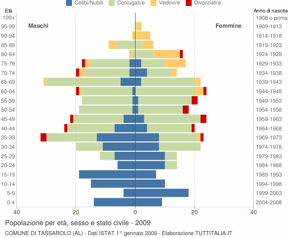 Grafico Popolazione per età, sesso e stato civile Comune di Tassarolo (AL)
