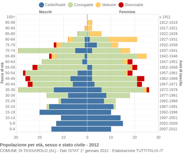 Grafico Popolazione per età, sesso e stato civile Comune di Tassarolo (AL)