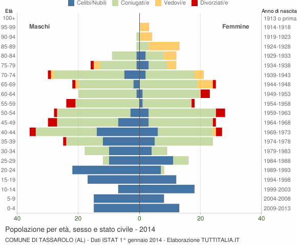 Grafico Popolazione per età, sesso e stato civile Comune di Tassarolo (AL)