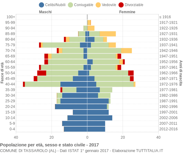 Grafico Popolazione per età, sesso e stato civile Comune di Tassarolo (AL)