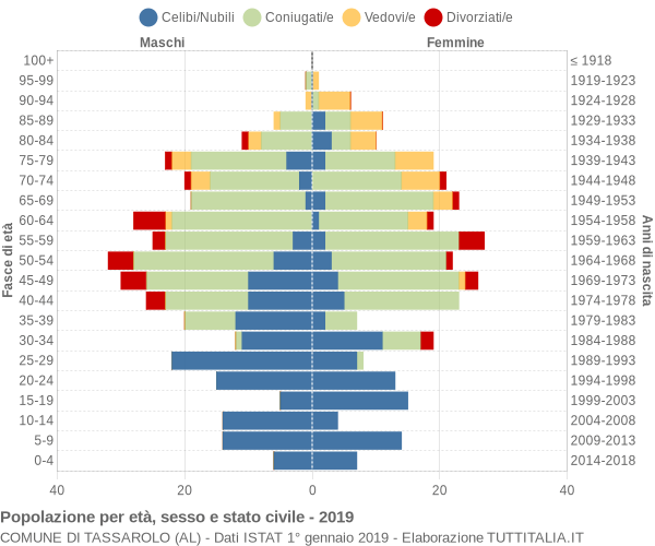 Grafico Popolazione per età, sesso e stato civile Comune di Tassarolo (AL)