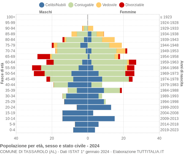 Grafico Popolazione per età, sesso e stato civile Comune di Tassarolo (AL)