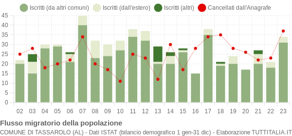 Flussi migratori della popolazione Comune di Tassarolo (AL)