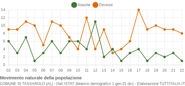 Grafico movimento naturale della popolazione Comune di Tassarolo (AL)