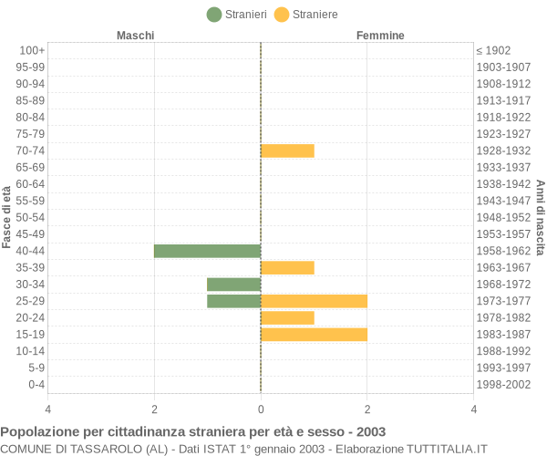 Grafico cittadini stranieri - Tassarolo 2003
