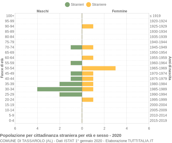 Grafico cittadini stranieri - Tassarolo 2020