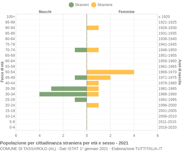 Grafico cittadini stranieri - Tassarolo 2021