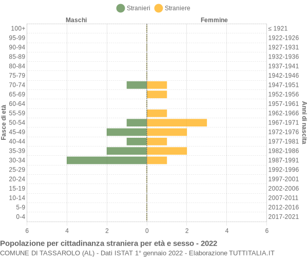 Grafico cittadini stranieri - Tassarolo 2022