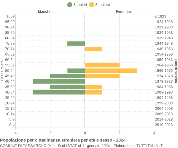 Grafico cittadini stranieri - Tassarolo 2024