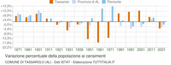 Grafico variazione percentuale della popolazione Comune di Tassarolo (AL)