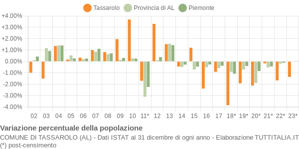 Variazione percentuale della popolazione Comune di Tassarolo (AL)