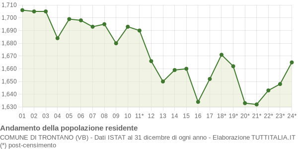 Andamento popolazione Comune di Trontano (VB)