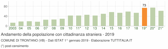 Grafico andamento popolazione stranieri Comune di Trontano (VB)