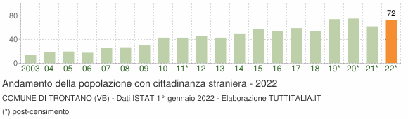 Grafico andamento popolazione stranieri Comune di Trontano (VB)