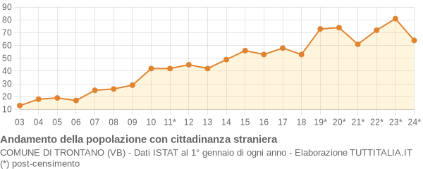 Andamento popolazione stranieri Comune di Trontano (VB)