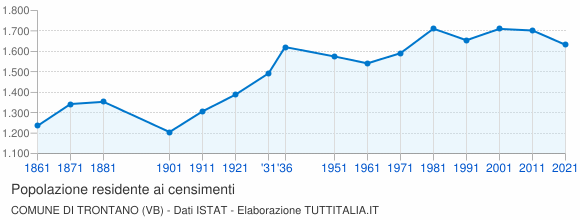 Grafico andamento storico popolazione Comune di Trontano (VB)